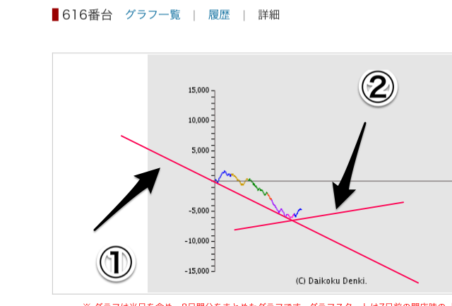 パチンコ波攻略 波形 ０ラインに向かう右肩上がり台 パチンコ波攻略で毎月５万円目指してみる 実践日記