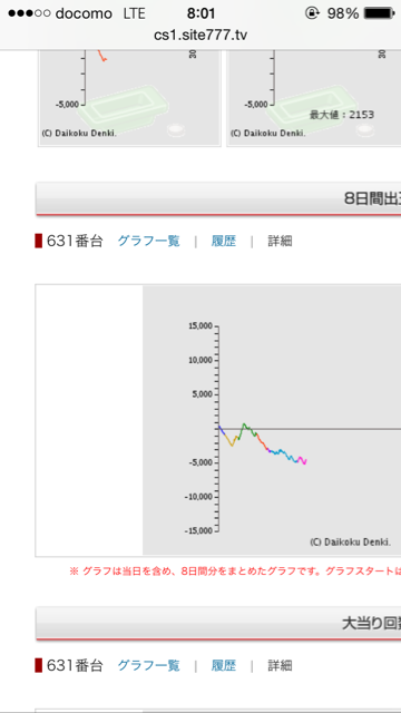 パチンコ パチスロの台選びで重要なグラフの読み方 パチンコ波攻略で毎月５万円目指してみる 実践日記