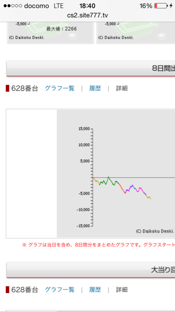 パチンコ パチスロの台選びで重要なグラフの読み方 パチンコ波攻略で毎月５万円目指してみる 実践日記